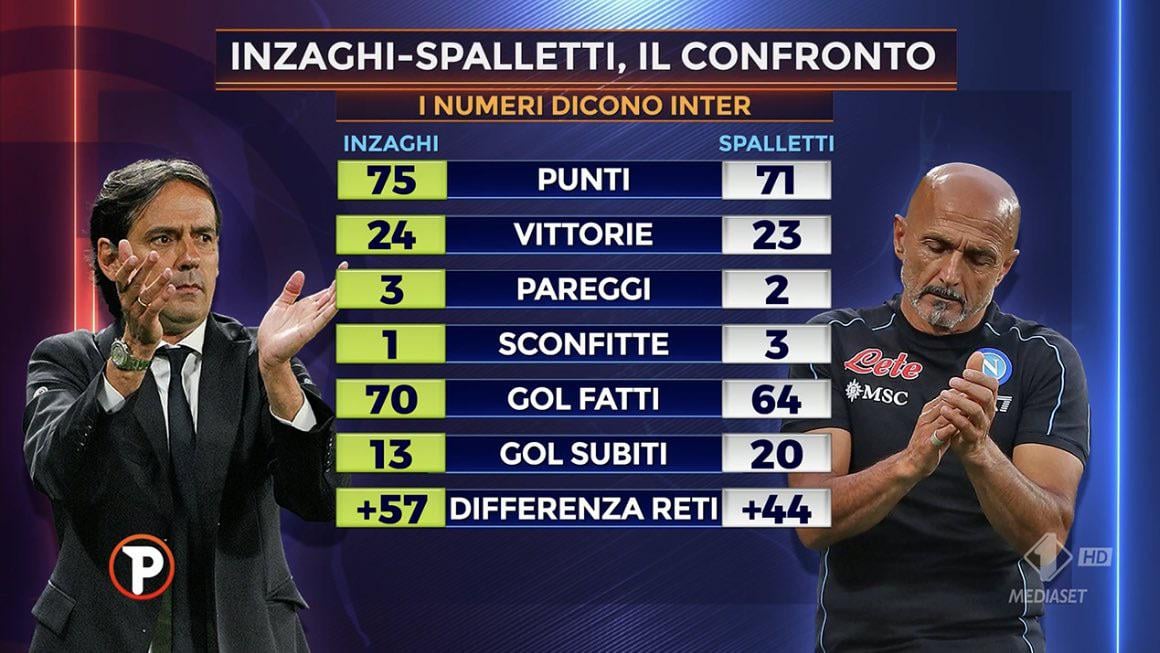 [SportMediaset] Inzaghi’s Inter 23/24 compared to Spalletti’s Napoli 22/23. Inter dominate every stat.