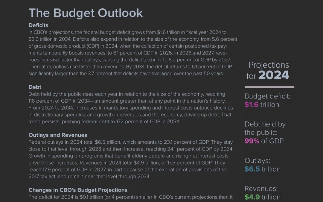in Feb 2024 the Congressional Budget Office projects a $1.6T budget deficit for FY 2024 (ends Sep 30, 2024), national debt is $34.46T.