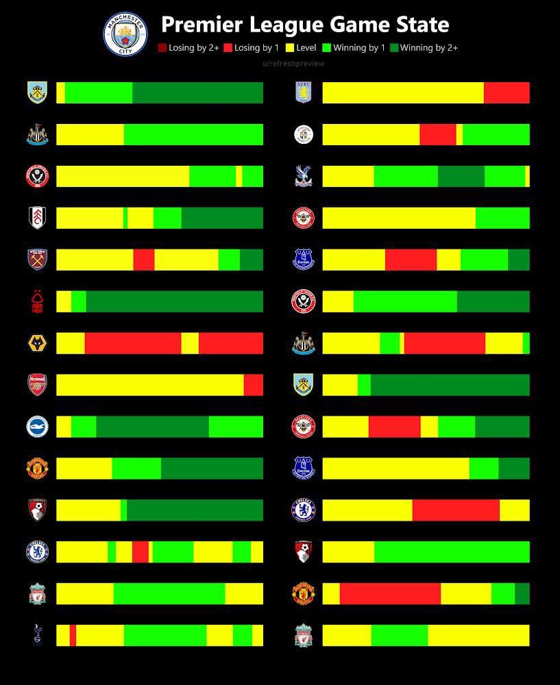 Premier League Game State (after 28 matches)