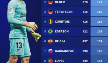 [Transfermarkt] Goalkeepers with the most clean sheets over the past decade