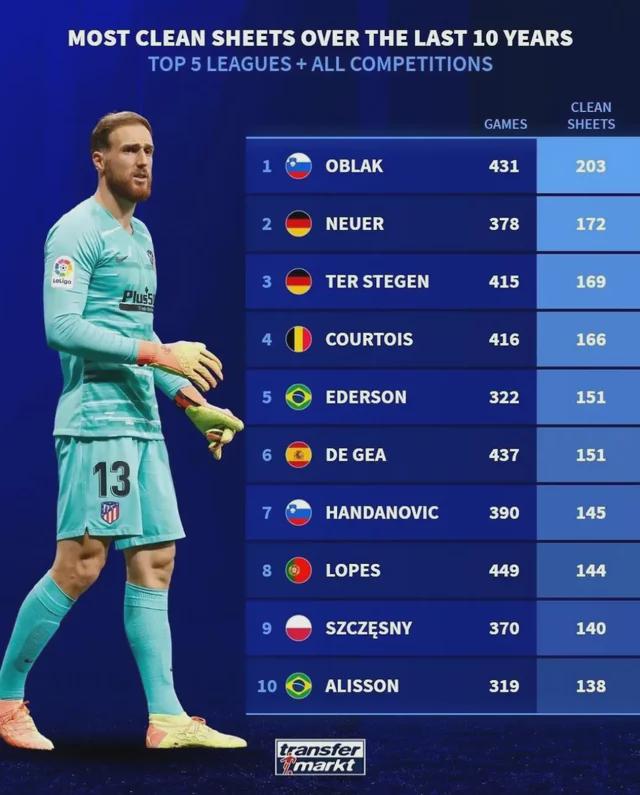 [Transfermarkt] Goalkeepers with the most clean sheets over the past decade