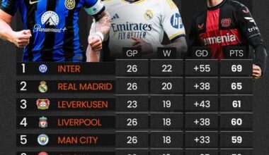 Highest points across Europe's top 5 leagues this season