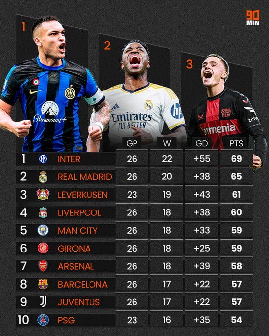 Highest points across Europe's top 5 leagues this season