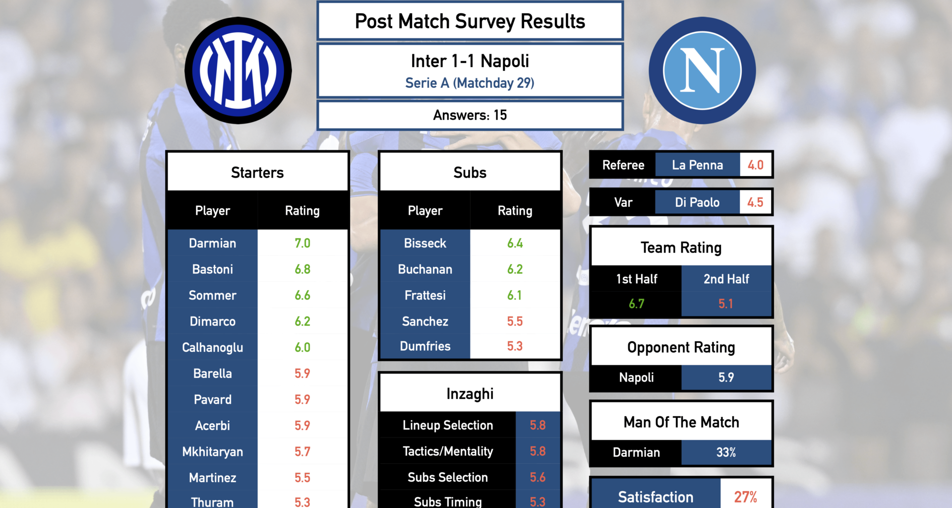 Post Match Survey Results: Inter 1-1 Napoli (Serie A, Matchday 29)
