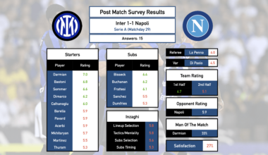 Post Match Survey Results: Inter 1-1 Napoli (Serie A, Matchday 29)