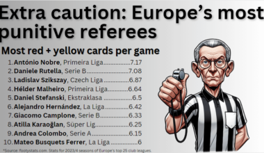Europe's most punitive refs: most yellow + red cards per match, 2023/4 club season