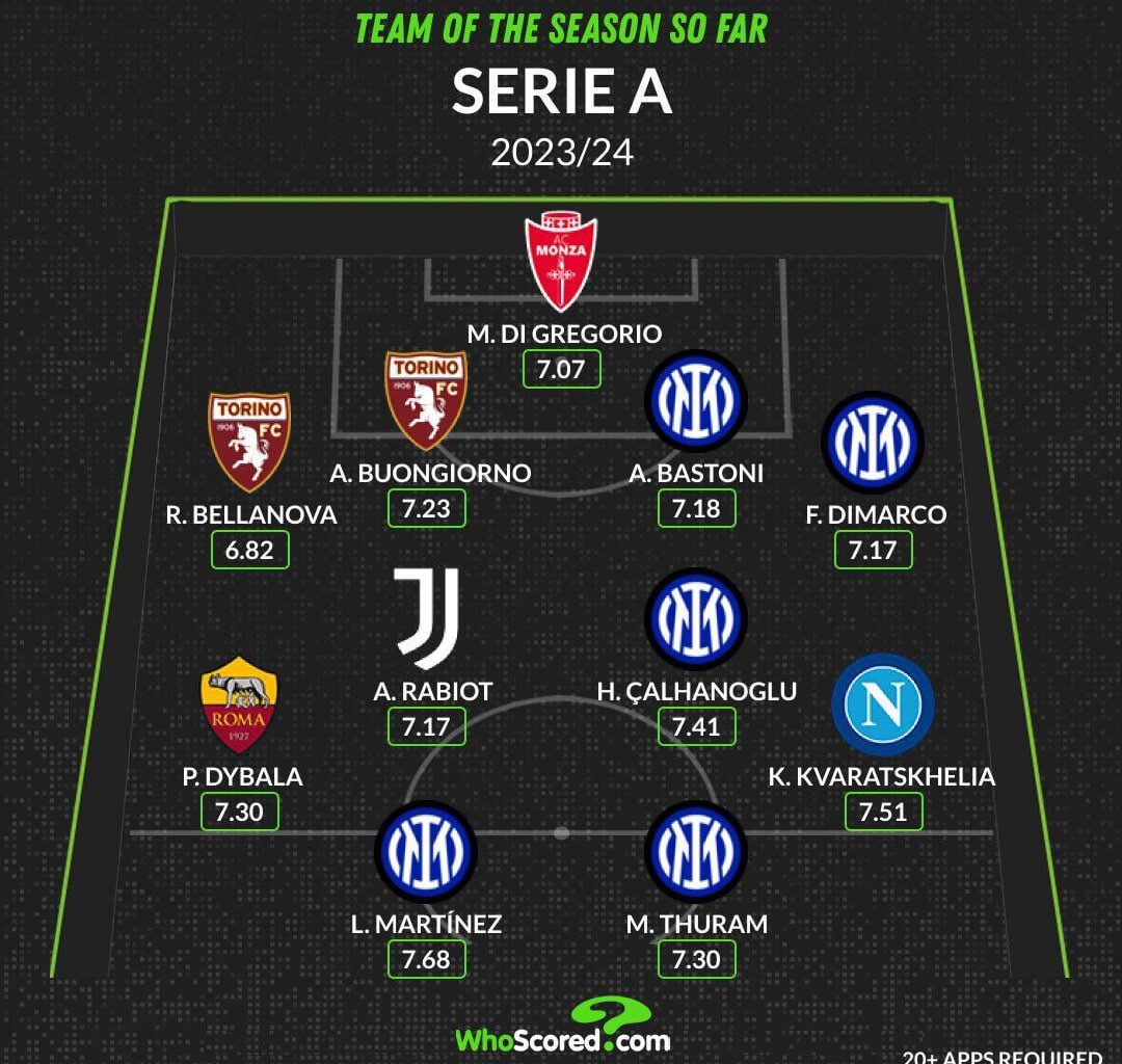 Alessandro Bastoni, Federico Dimarco, Hakan Calhanoglu, Lautaro Martinez, and Marcus Thuram are in Whoscored Serie A Team of the season so far! ⚫️🔵