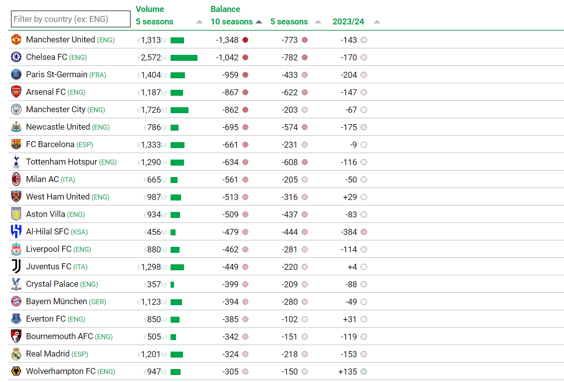 Clubs with the highest net spend in the last 10 years, 5 years, last year and the most volume of transfers (incomings + departures) in the world football.