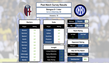 Post Match Survey Results: Bologna 0-1 Inter (Serie A, Matchday 28)