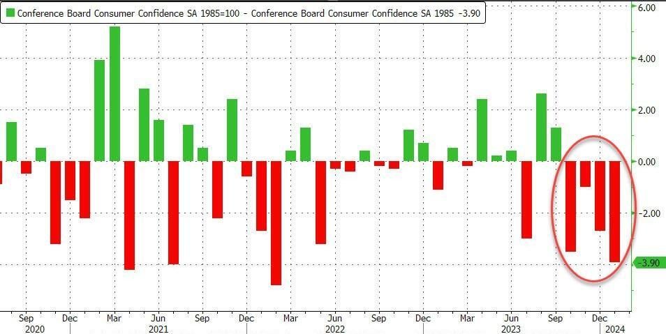 Consumer confidence now down 4 consecutive months