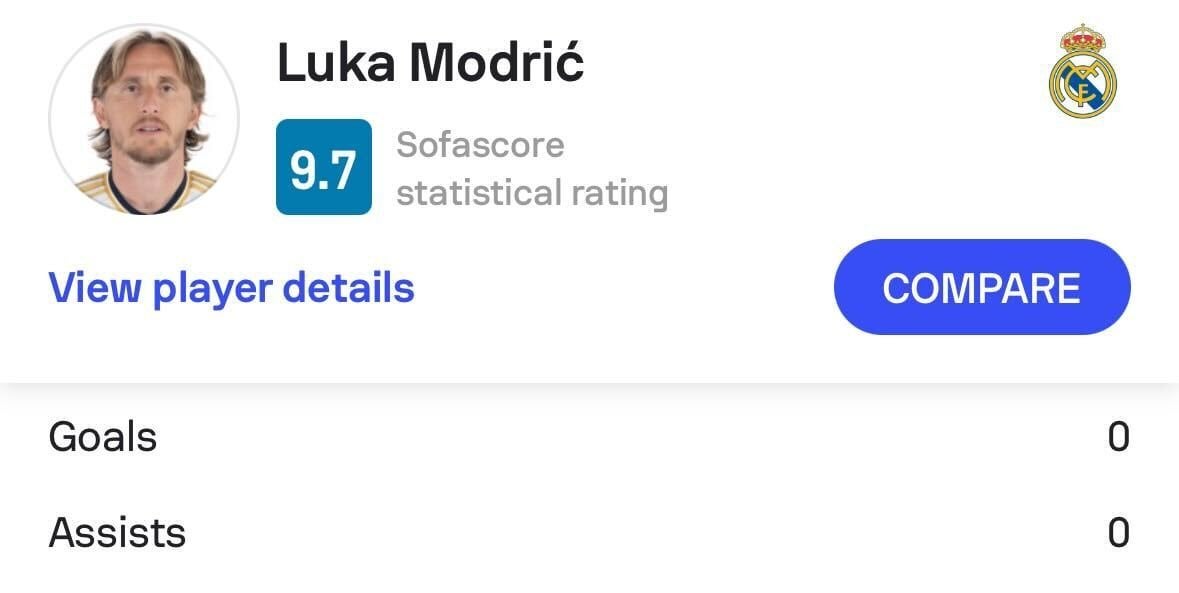 Until today, no outfield player has earned a Sofascore Rating higher than 9.5 without recording either a goal or an assist in a single match
