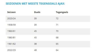 With Arno Verschueren's second goal, Ajax has now conceded 72 goals in a single season, breaking the record set in 1958/59
