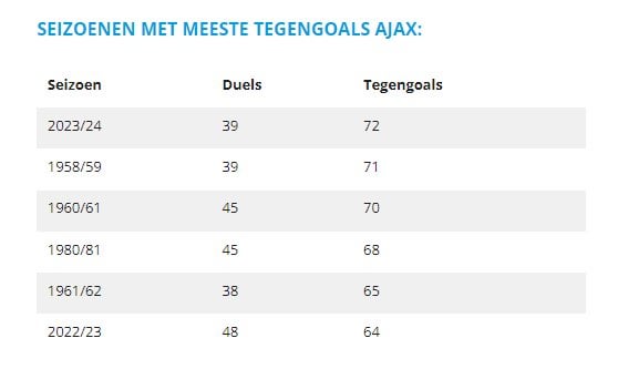 With Arno Verschueren's second goal, Ajax has now conceded 72 goals in a single season, breaking the record set in 1958/59
