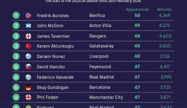 Aursnes é o jogador do mundo com mais jogos nesta temporada (50)