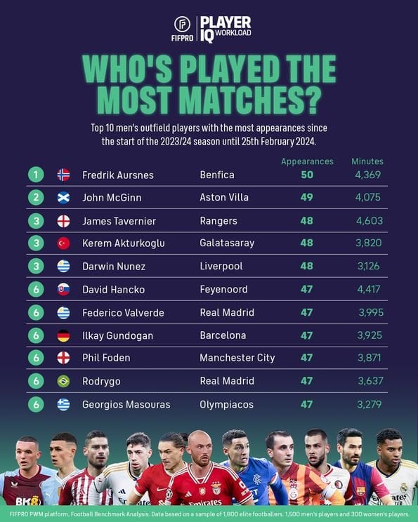 Aursnes é o jogador do mundo com mais jogos nesta temporada (50)