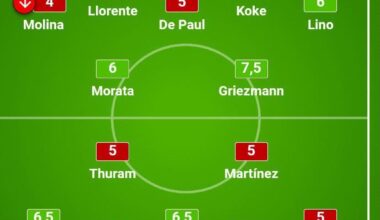 [GdS] Report cards ratings in Atletico Madrid-Inter: Pavard (5) completely failed approach, De Vrij (5) late to Depay on the goal, Dumfries (5) never the right choice to start, Mkhitaryan (5) never seen struggling so much, Lautaro (5) never was dangerous, Thuram missed chances that cost the tie.