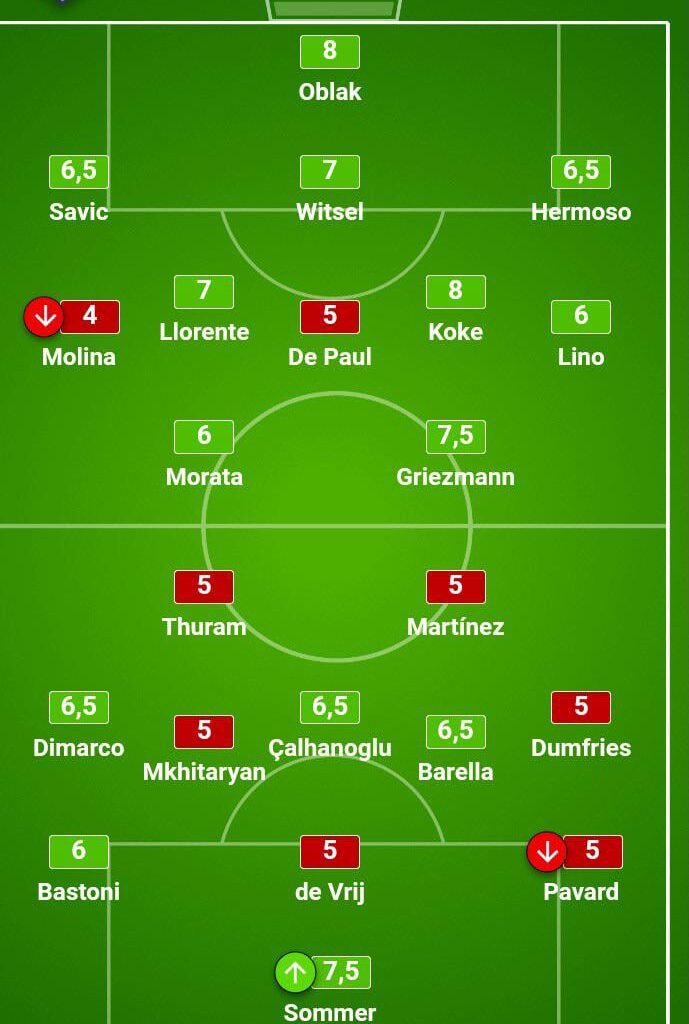 [GdS] Report cards ratings in Atletico Madrid-Inter: Pavard (5) completely failed approach, De Vrij (5) late to Depay on the goal, Dumfries (5) never the right choice to start, Mkhitaryan (5) never seen struggling so much, Lautaro (5) never was dangerous, Thuram missed chances that cost the tie.