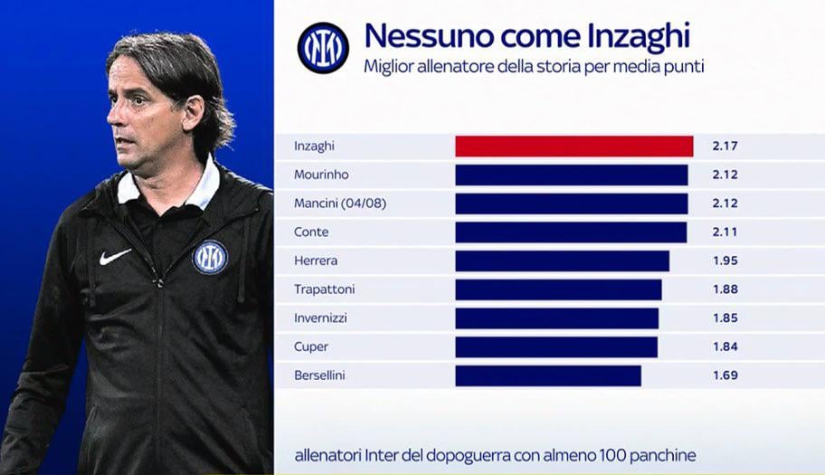 [Sky Sport] Simone Inzaghi is the coach with the best point average in Inter's history. An average of 2.17 points per game.