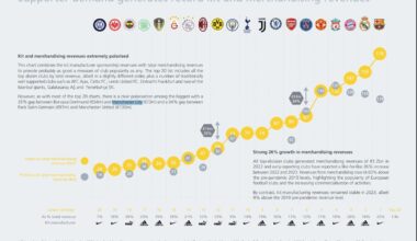 Top 20 UEFA Clubs by Kit Revenue