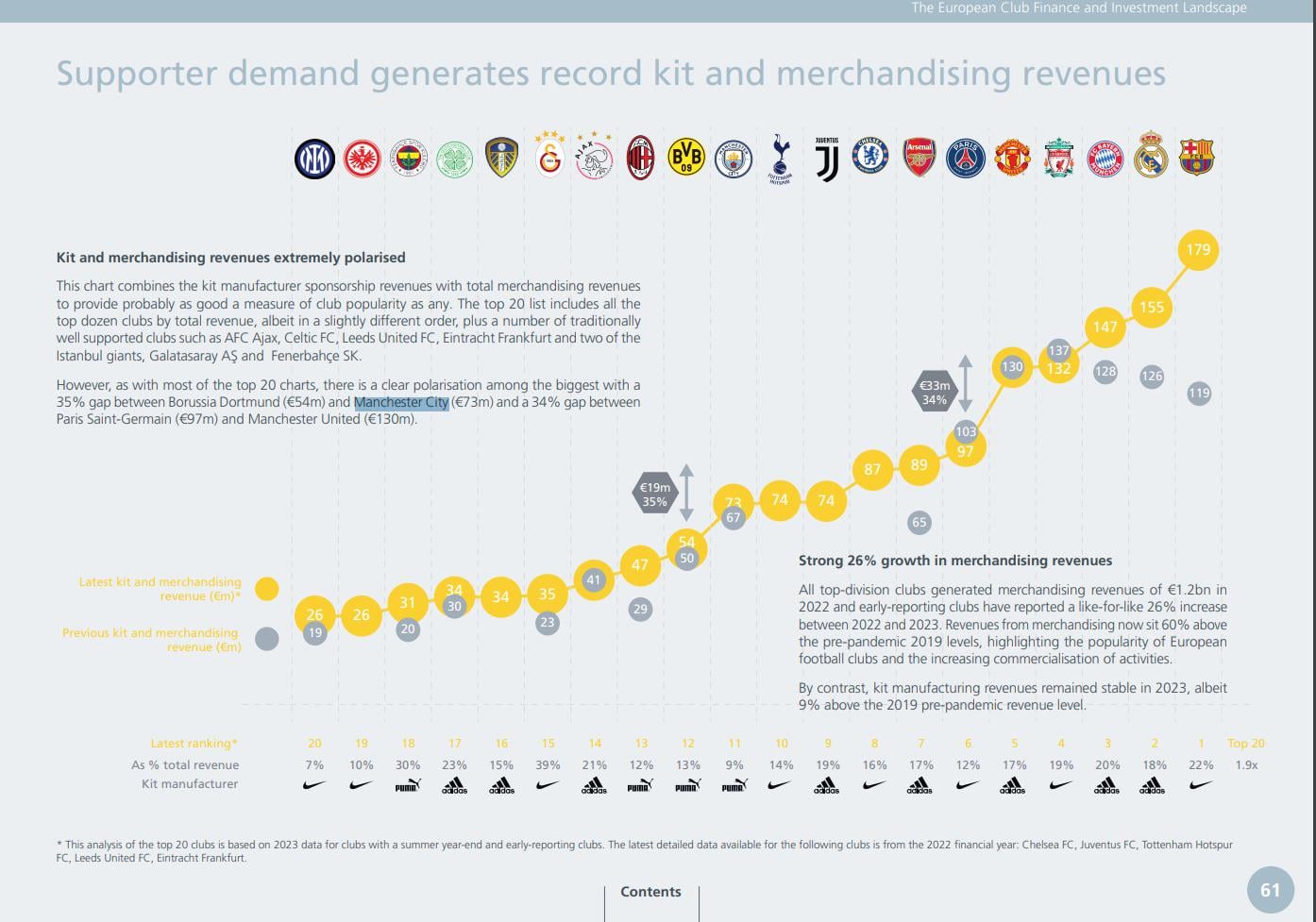 Top 20 UEFA Clubs by Kit Revenue