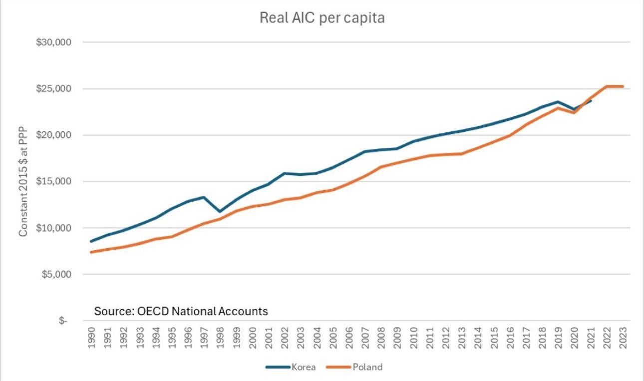 Poland, the economic miracle