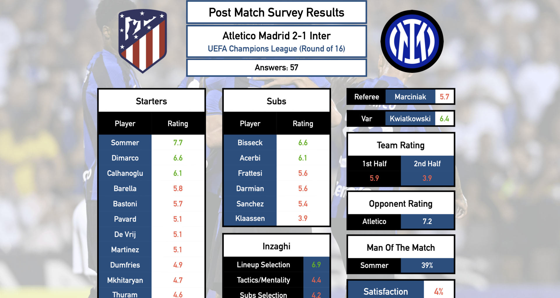 Post Match Survey Results: Atletico Madrid 2-1 Inter (UEFA Champions League, Round of 16)