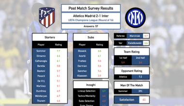 Post Match Survey Results: Atletico Madrid 2-1 Inter (UEFA Champions League, Round of 16)