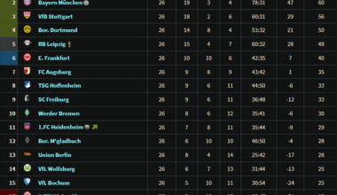 Bundesliga Tabelle nach dem 26. Spieltag (+ Thorup Tabelle als Bonus)