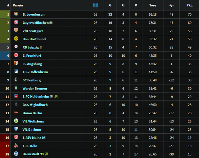 Bundesliga Tabelle nach dem 26. Spieltag (+ Thorup Tabelle als Bonus)