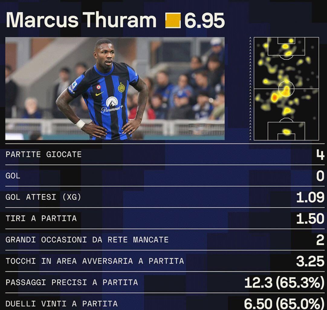 [GdS] Marcus Thuram in the France national team to score again: After the injury Tikus got lost. In March, since he returned to Inzaghi's disposal, the Thuram hasn't scored a single goal: Lautaro needs more help, he needs to end the season at the level of the excellent start he had in 2023-2024.