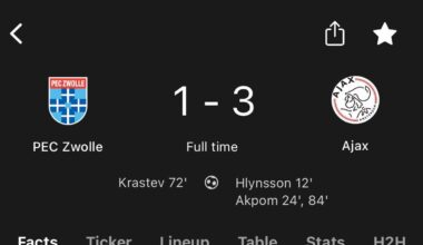 Ajax win exciting match vs PEC