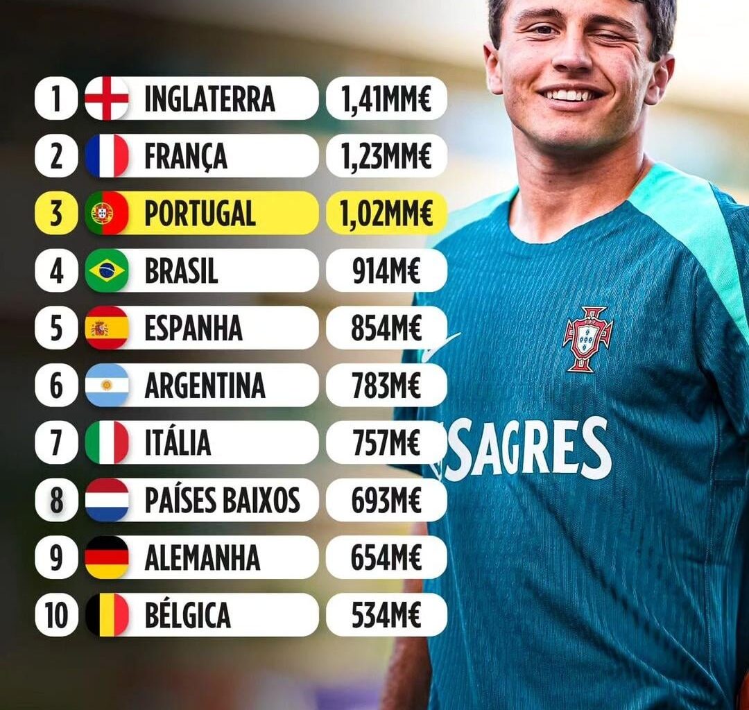 Lista de seleções mais valiosas, segundo o transfermarket
