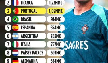 Lista de seleções mais valiosas, segundo o transfermarket