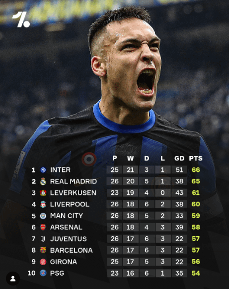 Combined table of top 5 leagues