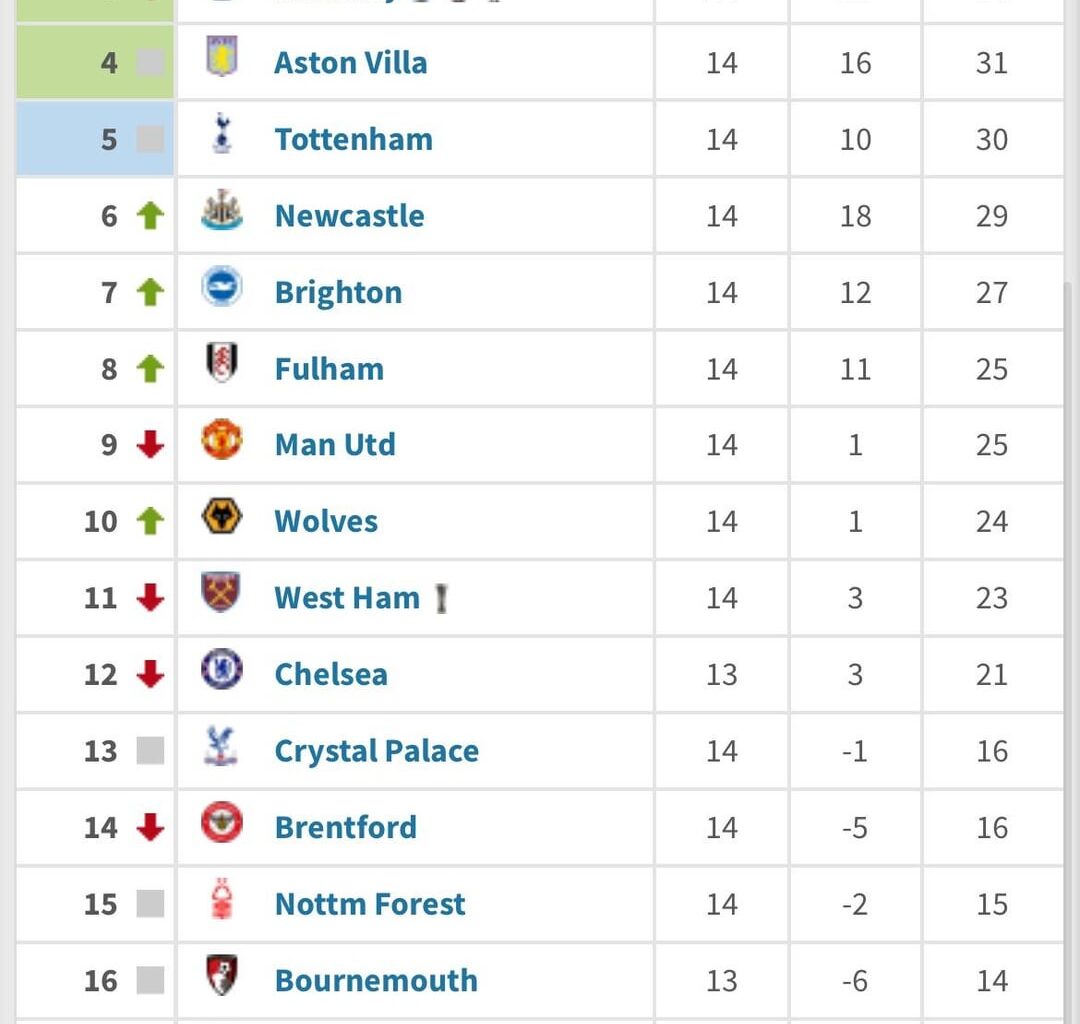 PL table based on Home & Away games