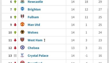PL table based on Home & Away games