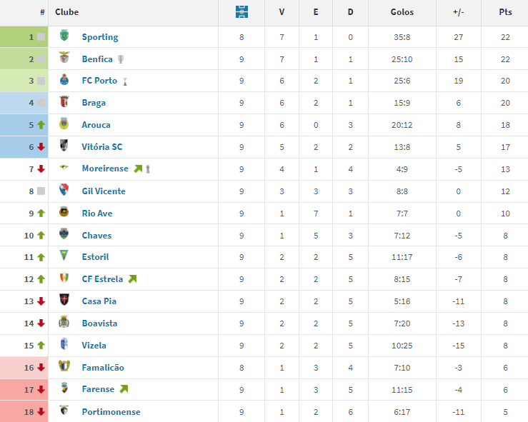 2ª volta do campeonato ao fim de 9 jornadas