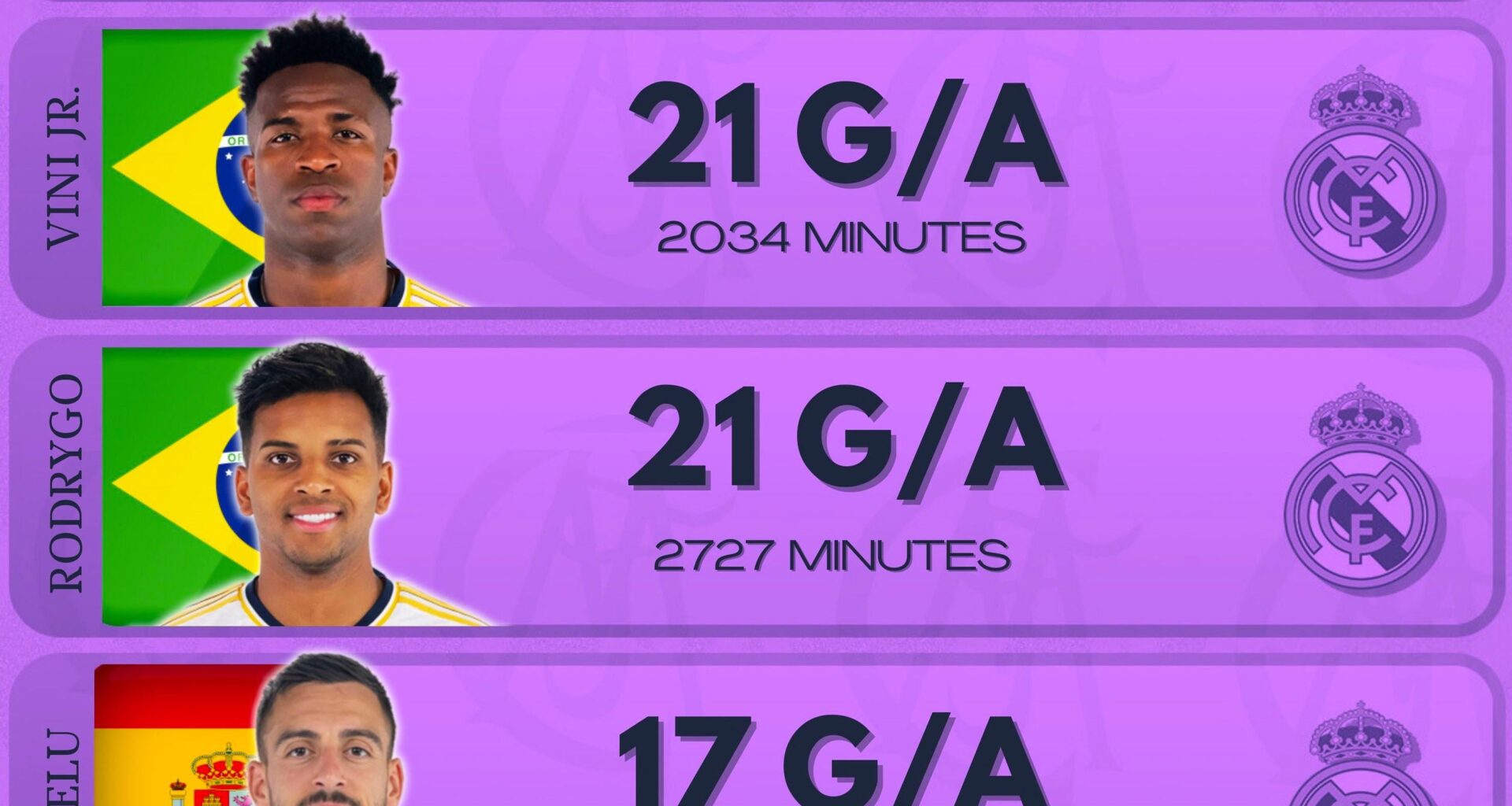 The Rodrygo hate isn’t justified