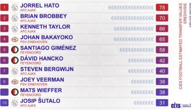 [CIES Football Obs] Top 10 highest estimated transfer values for eredivisie players