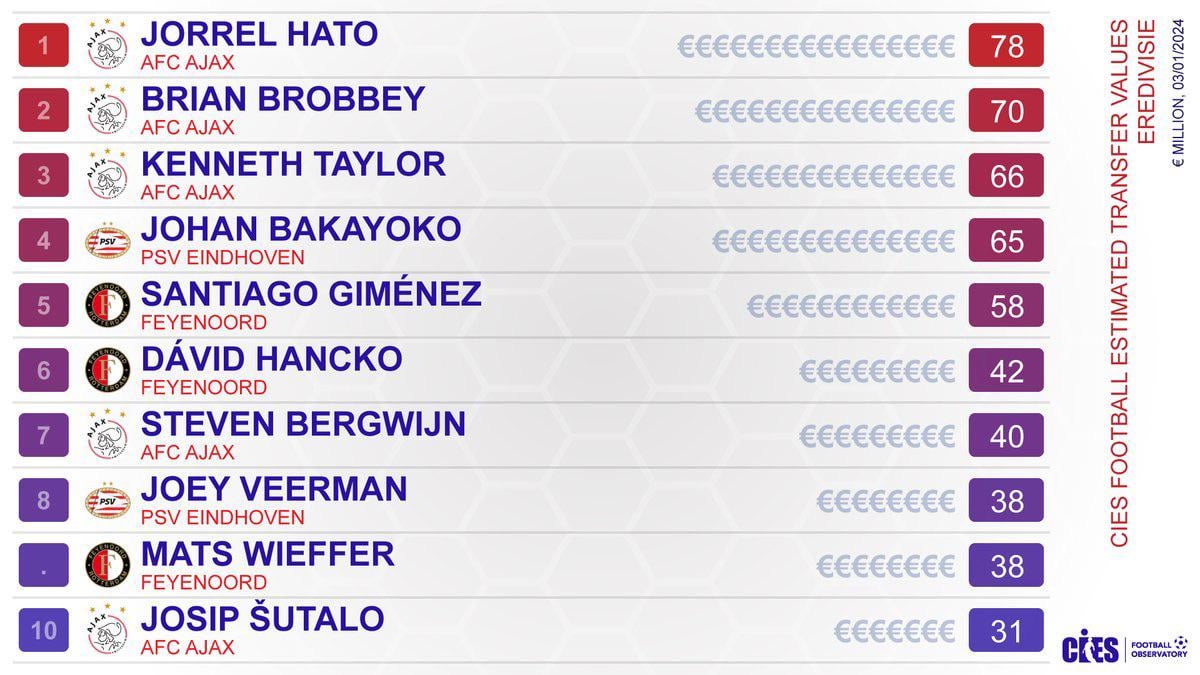 [CIES Football Obs] Top 10 highest estimated transfer values for eredivisie players