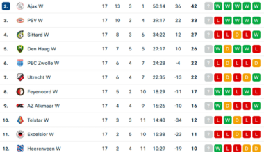 Standings, results and topscorers of the 2023/24 Women's Eredivisie after matchday 17 out of 22