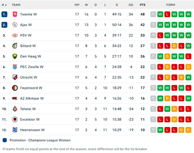 Standings, results and topscorers of the 2023/24 Women's Eredivisie after matchday 17 out of 22