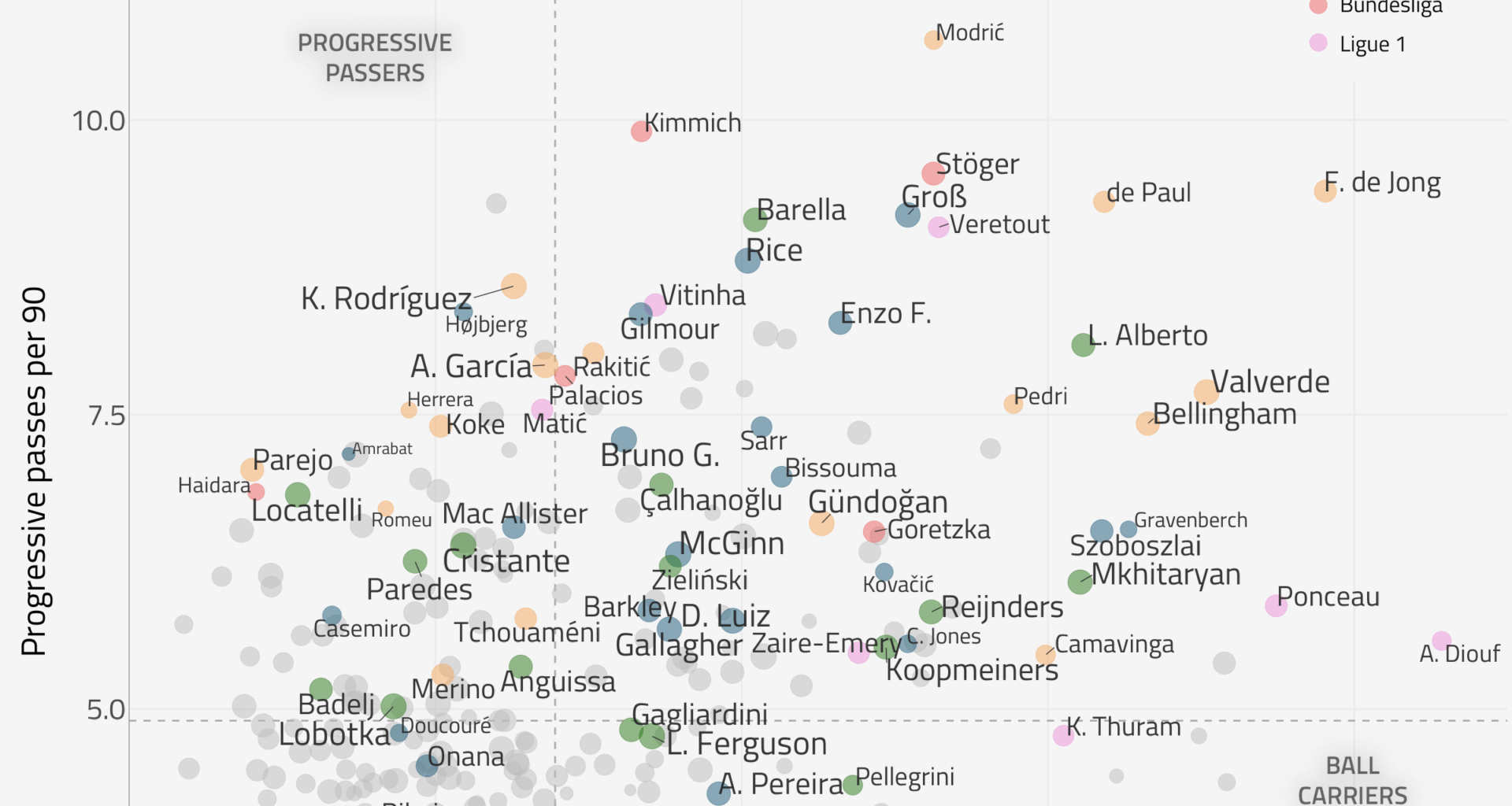 [OC] Who have been the most progressive midfielders so far this season?
