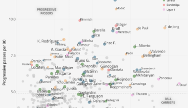 [OC] Who have been the most progressive midfielders so far this season?