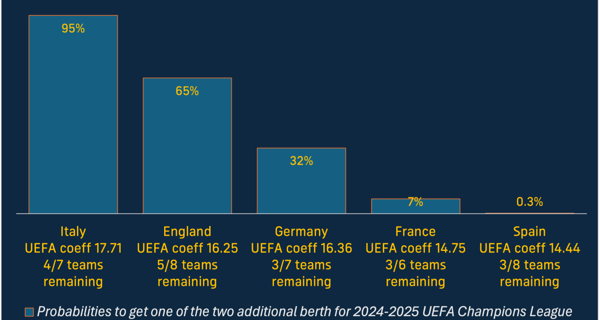 Additional berths for 2024-25 UCL: despite no team in 2023-2024 UCL QFs, Italy's sitting pretty.