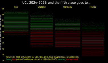 Champions League next year: who's going to get the extra spot?