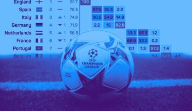 Opta: Today's QF draws reduced the probability of England getting bonus Champions League spot from 82.5% to 70.6%