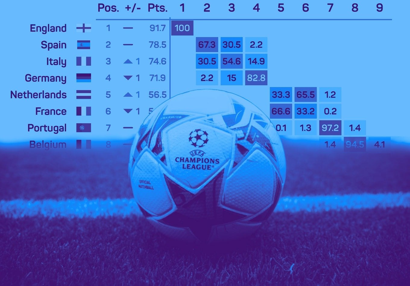 Opta: Today's QF draws reduced the probability of England getting bonus Champions League spot from 82.5% to 70.6%