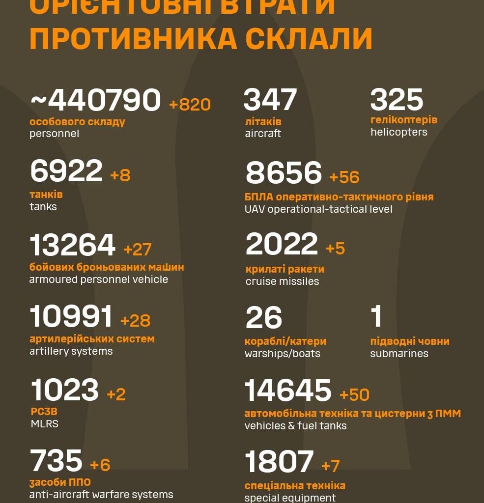 Losses of the Russian military to 29.3.2024