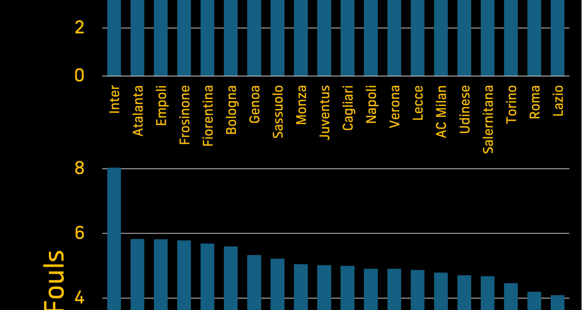 Inter top of the list, by far. Also here...